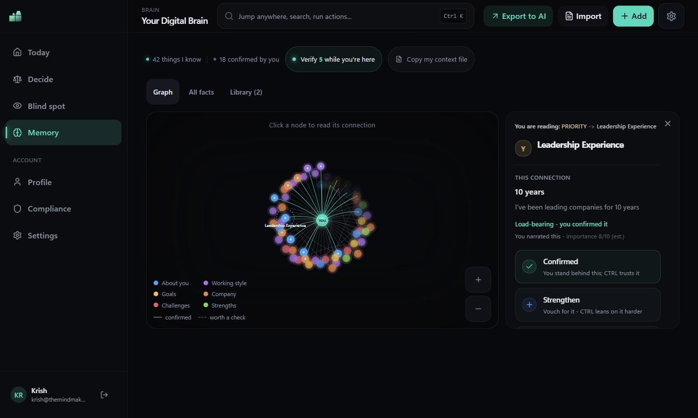CTRL, full app frame: Your Digital Brain graph, 42 things known, 18 confirmed by the owner, one connection open, load-bearing and confirmed